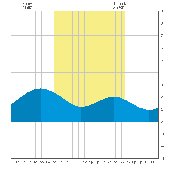 Chestertown tide chart for Monday, October 9, 2023