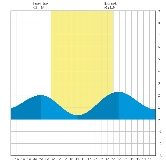 Chestertown tide chart for Friday, November 10, 2023