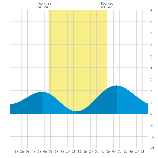Chestertown tide chart for Saturday, November 11, 2023