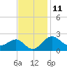 Chestertown tide chart for Saturday, November 11, 2023