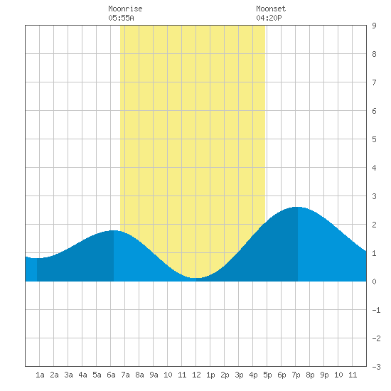 Chestertown tide chart for Sunday, November 12, 2023