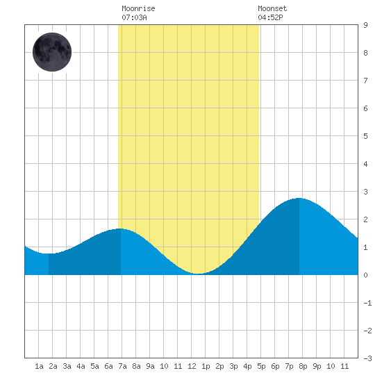 Chestertown tide chart for Monday, November 13, 2023
