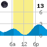 Chestertown tide chart for Monday, November 13, 2023