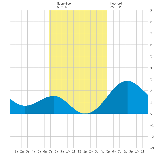 Chestertown tide chart for Tuesday, November 14, 2023
