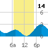 Chestertown tide chart for Tuesday, November 14, 2023