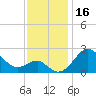 Chestertown tide chart for Thursday, November 16, 2023