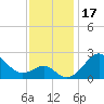 Chestertown tide chart for Friday, November 17, 2023
