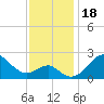 Chestertown tide chart for Saturday, November 18, 2023