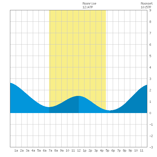 Chestertown tide chart for Sunday, November 19, 2023