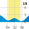 Chestertown tide chart for Sunday, November 19, 2023