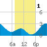 Chestertown tide chart for Wednesday, November 1, 2023