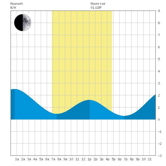 Chestertown tide chart for Monday, November 20, 2023