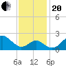 Chestertown tide chart for Monday, November 20, 2023