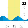 Chestertown tide chart for Wednesday, November 22, 2023