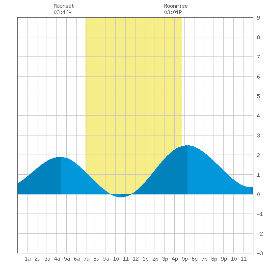 Chestertown tide chart for Friday, November 24, 2023