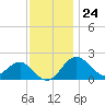 Chestertown tide chart for Friday, November 24, 2023