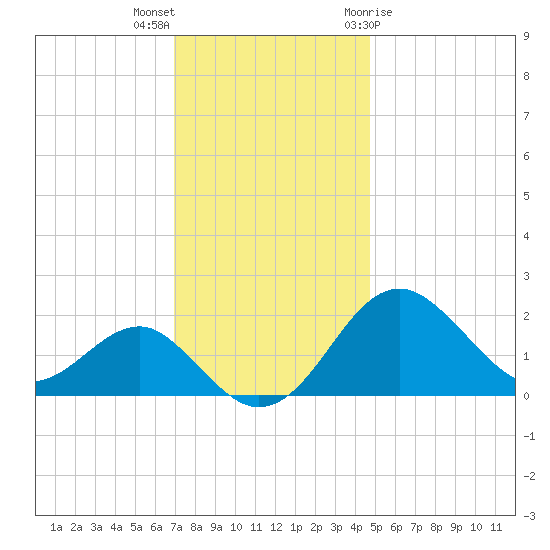 Chestertown tide chart for Saturday, November 25, 2023