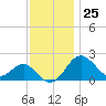 Chestertown tide chart for Saturday, November 25, 2023