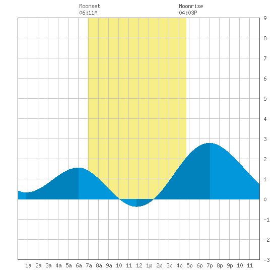 Chestertown tide chart for Sunday, November 26, 2023