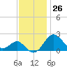 Chestertown tide chart for Sunday, November 26, 2023