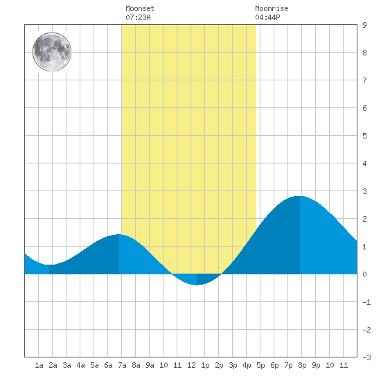 Chestertown tide chart for Monday, November 27, 2023