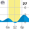 Chestertown tide chart for Monday, November 27, 2023