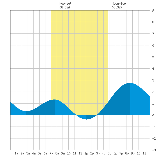 Chestertown tide chart for Tuesday, November 28, 2023