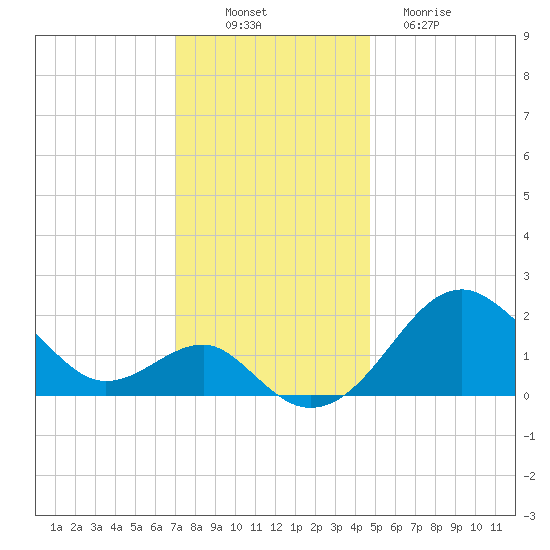 Chestertown tide chart for Wednesday, November 29, 2023