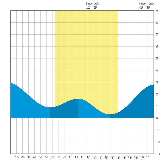 Chestertown tide chart for Thursday, November 2, 2023
