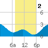 Chestertown tide chart for Thursday, November 2, 2023