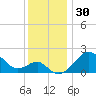 Chestertown tide chart for Thursday, November 30, 2023