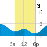 Chestertown tide chart for Friday, November 3, 2023