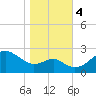 Chestertown tide chart for Saturday, November 4, 2023