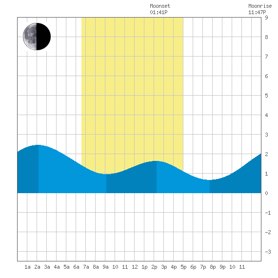 Chestertown tide chart for Sunday, November 5, 2023