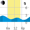 Chestertown tide chart for Sunday, November 5, 2023