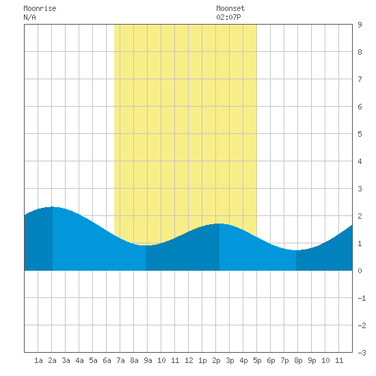 Chestertown tide chart for Monday, November 6, 2023