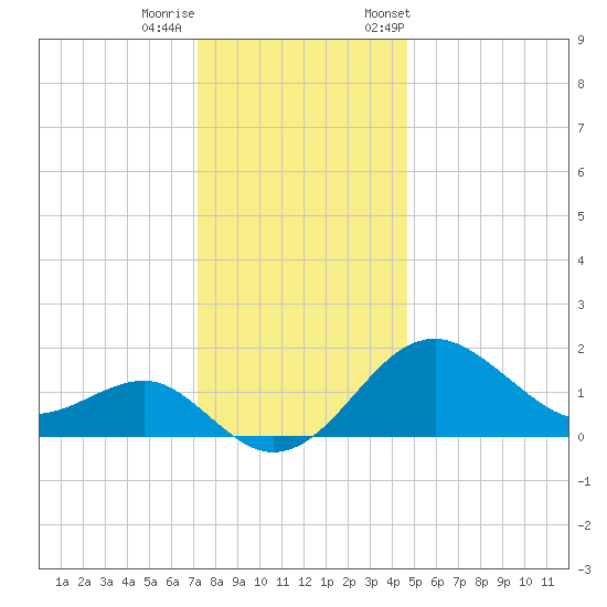 Chestertown tide chart for Sunday, December 10, 2023