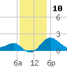 Chestertown tide chart for Sunday, December 10, 2023