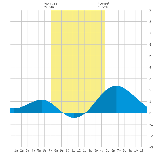 Chestertown tide chart for Monday, December 11, 2023