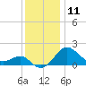 Chestertown tide chart for Monday, December 11, 2023
