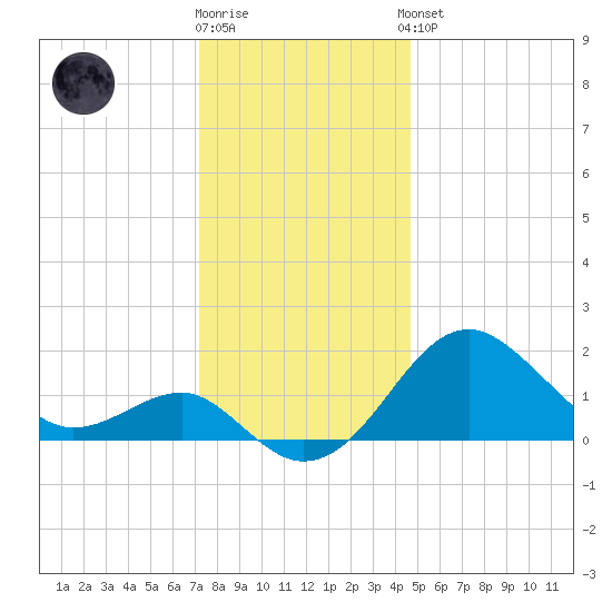 Chestertown tide chart for Tuesday, December 12, 2023