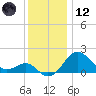 Chestertown tide chart for Tuesday, December 12, 2023