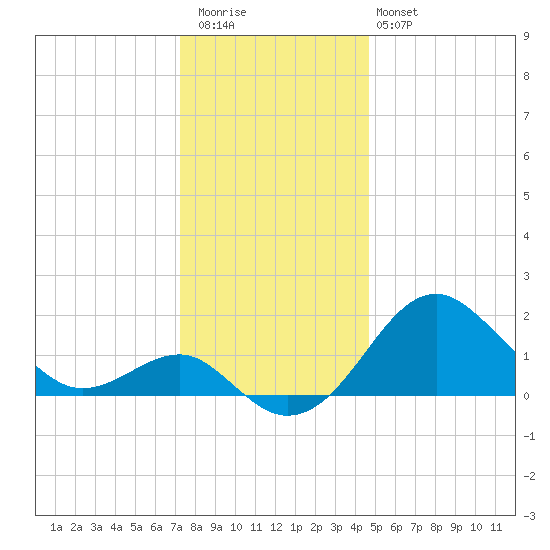 Chestertown tide chart for Wednesday, December 13, 2023