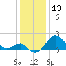 Chestertown tide chart for Wednesday, December 13, 2023