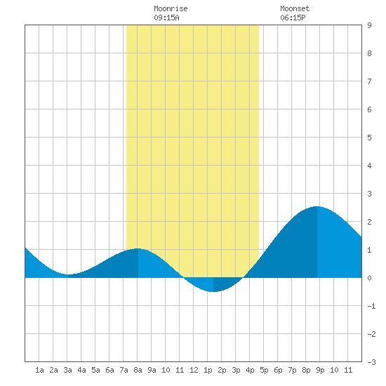 Chestertown tide chart for Thursday, December 14, 2023