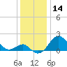 Chestertown tide chart for Thursday, December 14, 2023