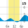 Chestertown tide chart for Friday, December 15, 2023