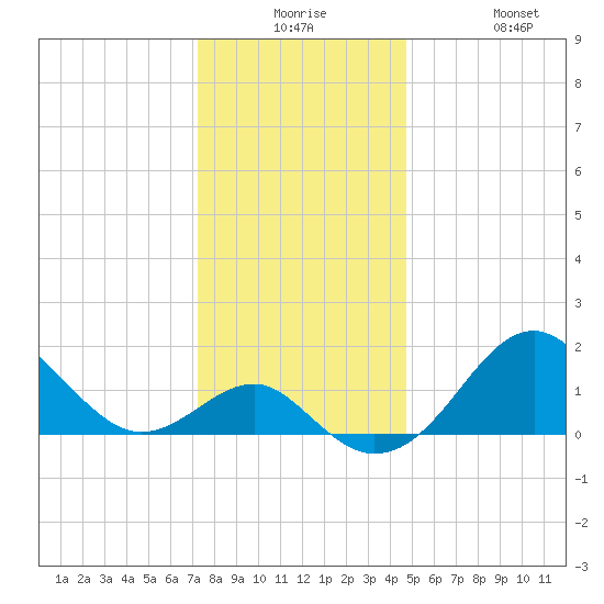 Chestertown tide chart for Saturday, December 16, 2023