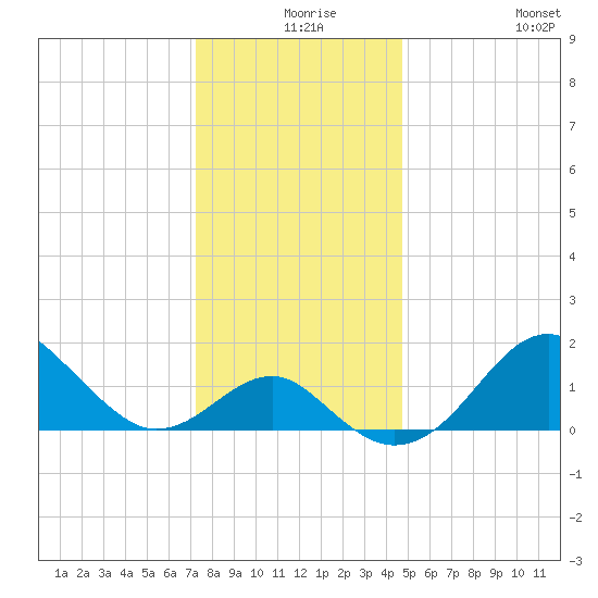 Chestertown tide chart for Sunday, December 17, 2023