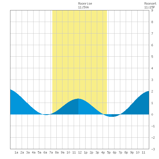 Chestertown tide chart for Monday, December 18, 2023